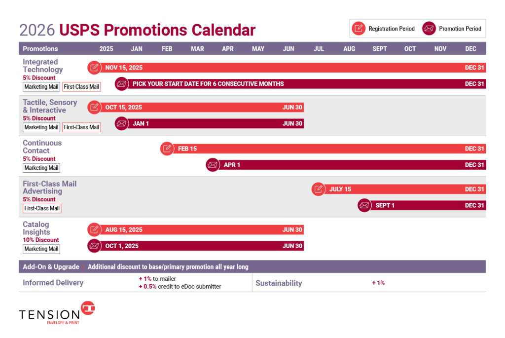 Image of the 2026 USPS Promotions Calendar with registration periods and promotion periods for different types of mailing promotions. Informational resource provided by Tension Envelope.